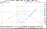 Solar PV/Inverter Performance Sun Altitude Angle & Sun Incidence Angle on PV Panels