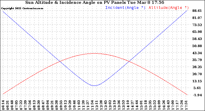 Solar PV/Inverter Performance Sun Altitude Angle & Sun Incidence Angle on PV Panels