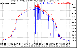 Solar PV/Inverter Performance PV Panel Power Output & Inverter Power Output