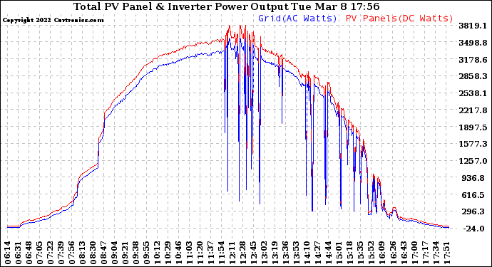 Solar PV/Inverter Performance PV Panel Power Output & Inverter Power Output