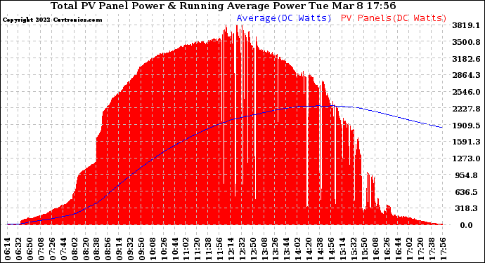 Solar PV/Inverter Performance Total PV Panel & Running Average Power Output