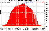 Solar PV/Inverter Performance Total PV Panel Power Output