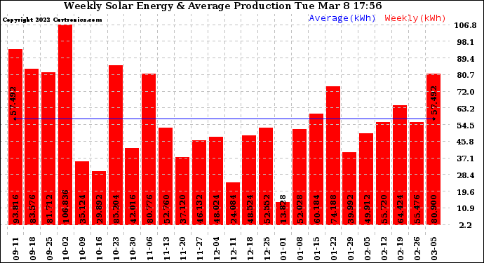 Solar PV/Inverter Performance Weekly Solar Energy Production