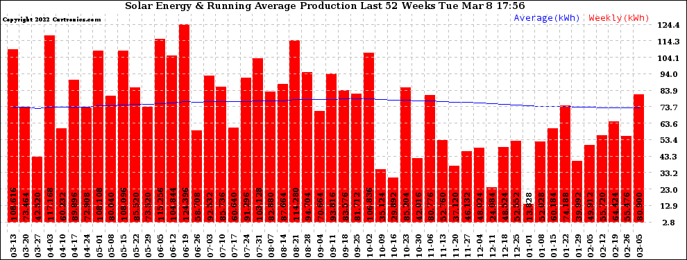 Solar PV/Inverter Performance Weekly Solar Energy Production Running Average Last 52 Weeks