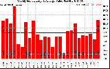 Solar PV/Inverter Performance Weekly Solar Energy Production Value