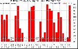 Solar PV/Inverter Performance Daily Solar Energy Production