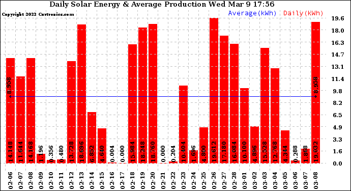 Solar PV/Inverter Performance Daily Solar Energy Production