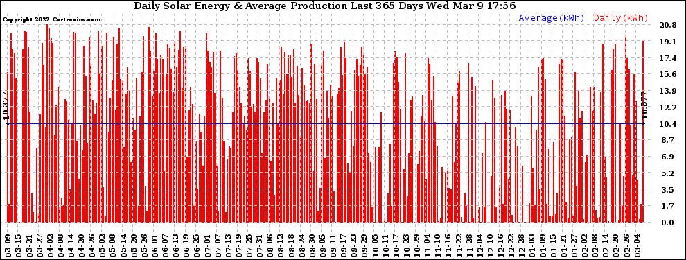 Solar PV/Inverter Performance Daily Solar Energy Production Last 365 Days