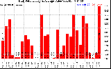 Solar PV/Inverter Performance Daily Solar Energy Production Value