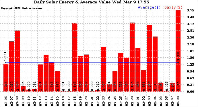 Solar PV/Inverter Performance Daily Solar Energy Production Value