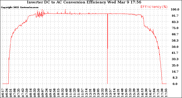 Solar PV/Inverter Performance Inverter DC to AC Conversion Efficiency