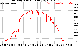 Solar PV/Inverter Performance Daily Energy Production Per Minute