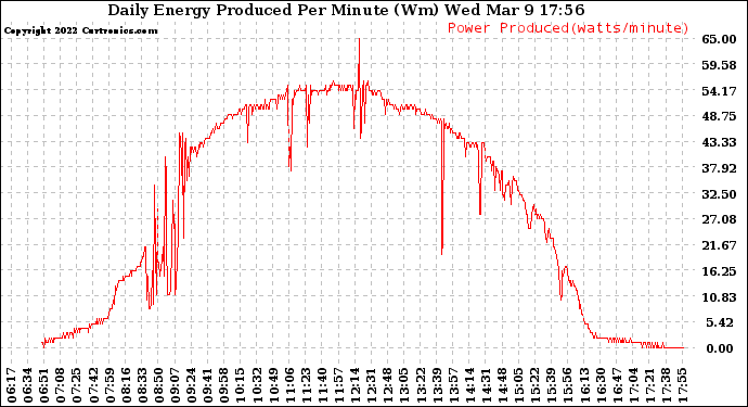 Solar PV/Inverter Performance Daily Energy Production Per Minute