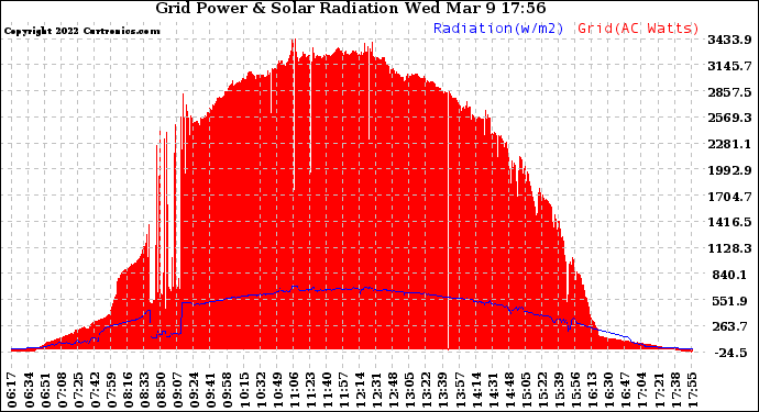 Solar PV/Inverter Performance Grid Power & Solar Radiation