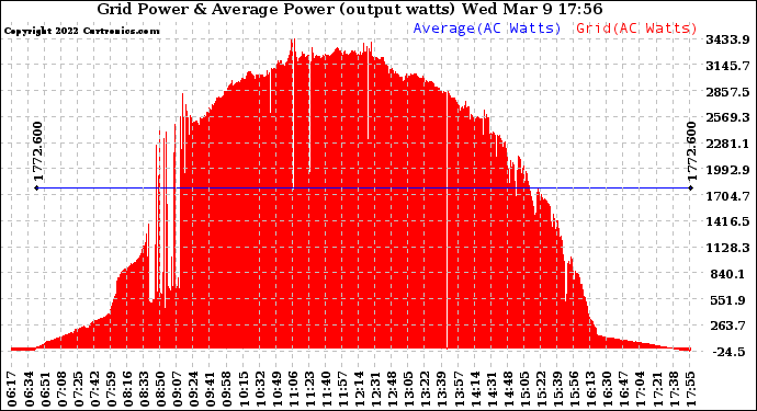 Solar PV/Inverter Performance Inverter Power Output