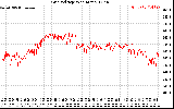 Solar PV/Inverter Performance Grid Voltage