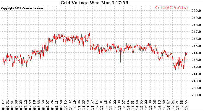 Solar PV/Inverter Performance Grid Voltage