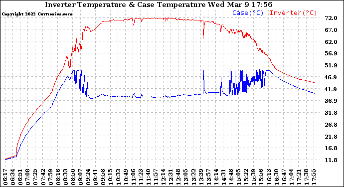 Solar PV/Inverter Performance Inverter Operating Temperature