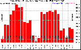 Solar PV/Inverter Performance Monthly Solar Energy Production