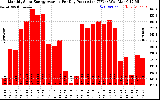 Solar PV/Inverter Performance Monthly Solar Energy Production Average Per Day (KWh)