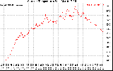 Solar PV/Inverter Performance Outdoor Temperature