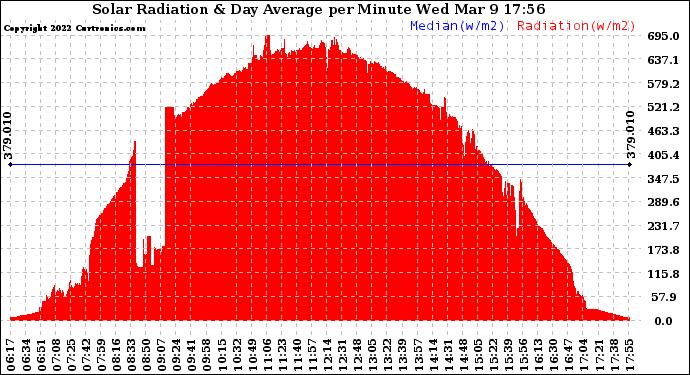 Solar PV/Inverter Performance Solar Radiation & Day Average per Minute