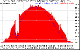 Solar PV/Inverter Performance Solar Radiation & Effective Solar Radiation per Minute