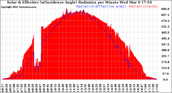 Solar PV/Inverter Performance Solar Radiation & Effective Solar Radiation per Minute