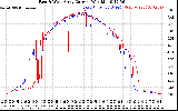 Solar PV/Inverter Performance Photovoltaic Panel Current Output