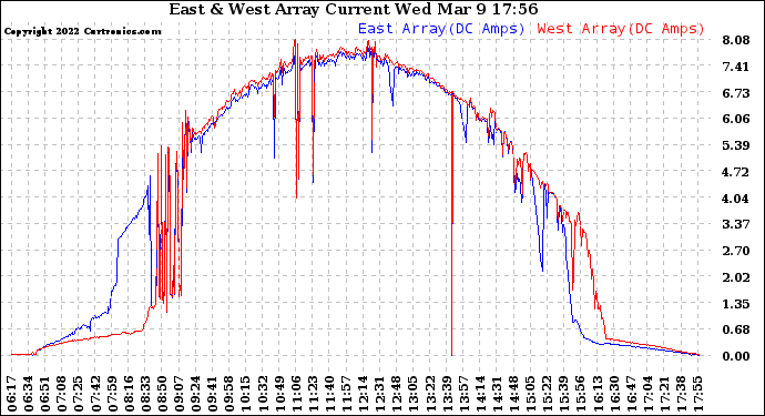 Solar PV/Inverter Performance Photovoltaic Panel Current Output