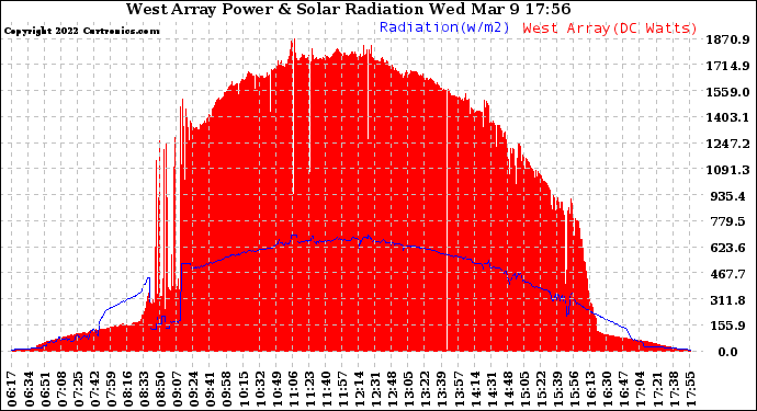 Solar PV/Inverter Performance West Array Power Output & Solar Radiation