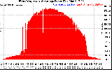 Solar PV/Inverter Performance West Array Actual & Average Power Output