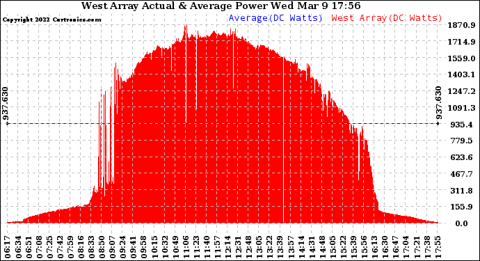 Solar PV/Inverter Performance West Array Actual & Average Power Output