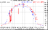 Solar PV/Inverter Performance Photovoltaic Panel Power Output