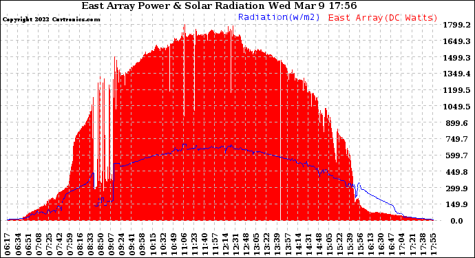 Solar PV/Inverter Performance East Array Power Output & Solar Radiation