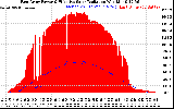 Solar PV/Inverter Performance East Array Power Output & Effective Solar Radiation