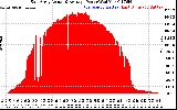 Solar PV/Inverter Performance East Array Actual & Average Power Output