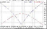 Solar PV/Inverter Performance Sun Altitude Angle & Azimuth Angle