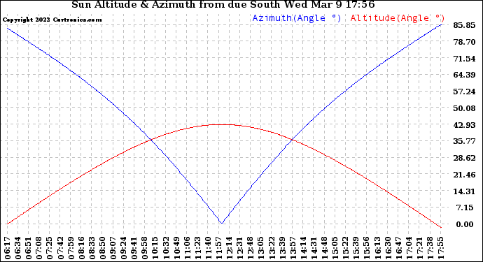 Solar PV/Inverter Performance Sun Altitude Angle & Azimuth Angle