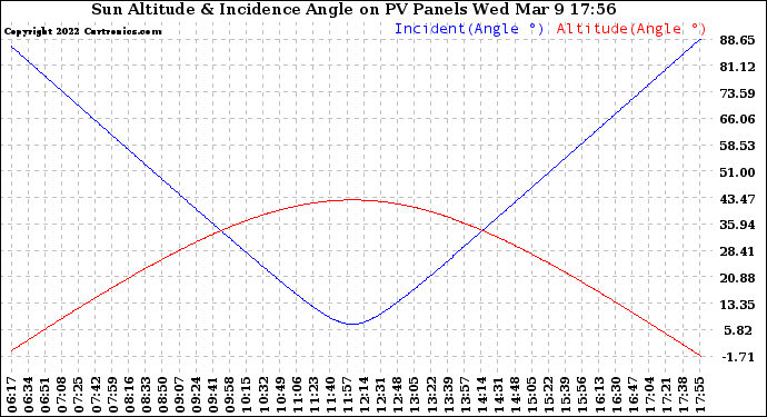 Solar PV/Inverter Performance Sun Altitude Angle & Sun Incidence Angle on PV Panels