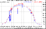 Solar PV/Inverter Performance PV Panel Power Output & Inverter Power Output