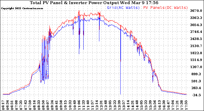 Solar PV/Inverter Performance PV Panel Power Output & Inverter Power Output