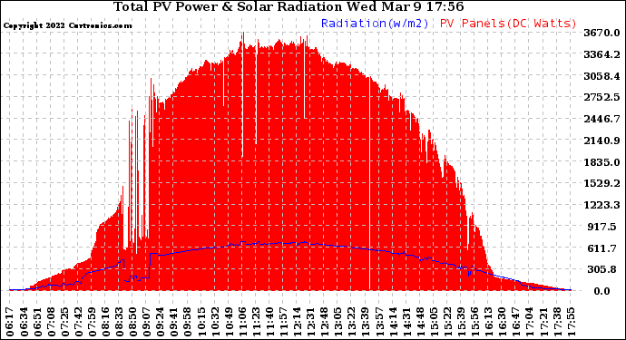 Solar PV/Inverter Performance Total PV Panel Power Output & Solar Radiation