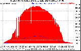 Solar PV/Inverter Performance Total PV Panel Power Output & Effective Solar Radiation