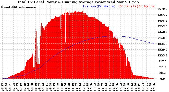 Solar PV/Inverter Performance Total PV Panel & Running Average Power Output