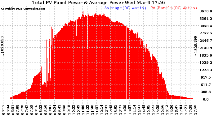 Solar PV/Inverter Performance Total PV Panel Power Output