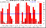 Solar PV/Inverter Performance Daily Solar Energy Production