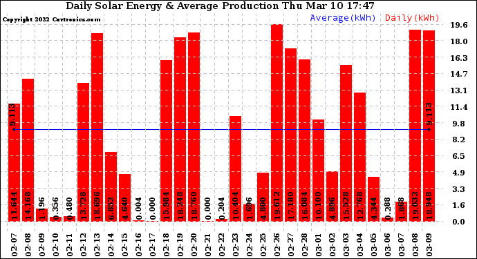 Solar PV/Inverter Performance Daily Solar Energy Production