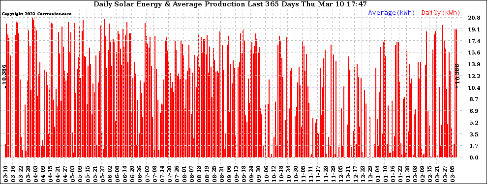 Solar PV/Inverter Performance Daily Solar Energy Production Last 365 Days