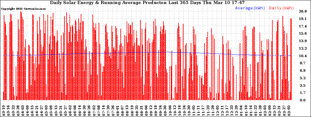 Solar PV/Inverter Performance Daily Solar Energy Production Running Average Last 365 Days